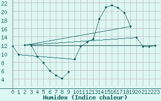 Courbe de l'humidex pour Lhospitalet (46)