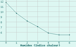 Courbe de l'humidex pour Saint-Auban (26)