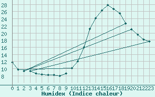 Courbe de l'humidex pour Laval (53)