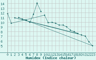 Courbe de l'humidex pour Kocelovice