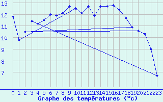 Courbe de tempratures pour Dachwig