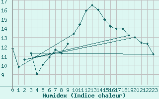 Courbe de l'humidex pour Goettingen