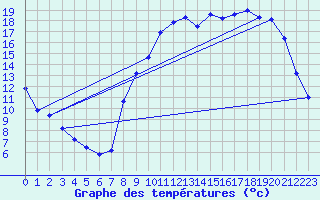 Courbe de tempratures pour Gros-Rderching (57)