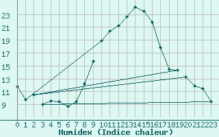 Courbe de l'humidex pour Sion (Sw)