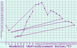 Courbe du refroidissement olien pour Leoben
