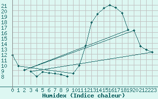 Courbe de l'humidex pour Millau (12)