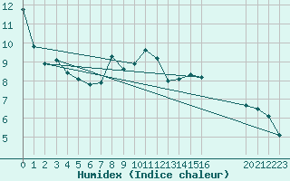 Courbe de l'humidex pour Aranda de Duero