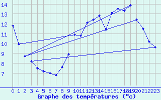 Courbe de tempratures pour Les Herbiers (85)