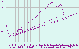 Courbe du refroidissement olien pour Lanvoc (29)