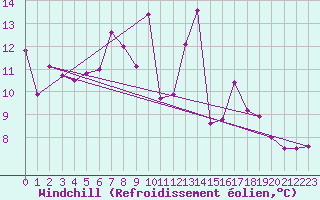 Courbe du refroidissement olien pour Saalbach