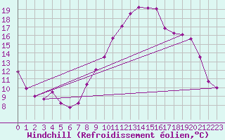 Courbe du refroidissement olien pour Montpellier (34)