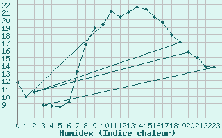 Courbe de l'humidex pour Wunsiedel Schonbrun