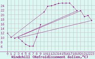 Courbe du refroidissement olien pour Lans-en-Vercors (38)