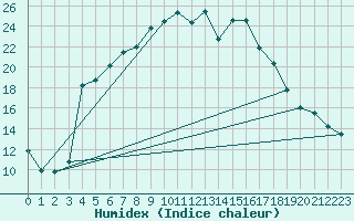 Courbe de l'humidex pour Nigula