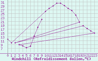 Courbe du refroidissement olien pour Tortosa