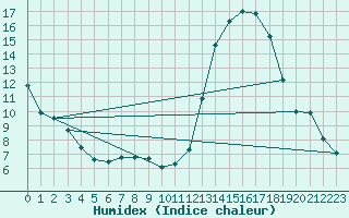 Courbe de l'humidex pour Tthieu (40)