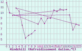 Courbe du refroidissement olien pour Srzin-de-la-Tour (38)