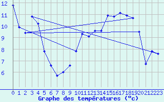 Courbe de tempratures pour Srzin-de-la-Tour (38)