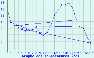 Courbe de tempratures pour Berson (33)