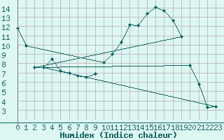 Courbe de l'humidex pour Troyes (10)