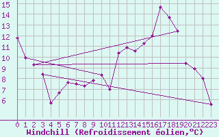 Courbe du refroidissement olien pour Avord (18)