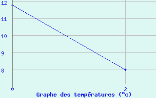 Courbe de temp�ratures pour Zeltweg