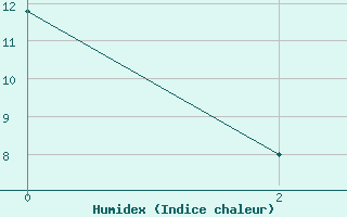 Courbe de l'humidex pour Zeltweg
