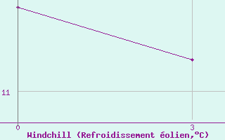 Courbe du refroidissement olien pour Desfina