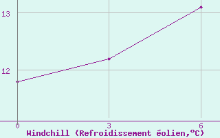 Courbe du refroidissement olien pour Laingsburg