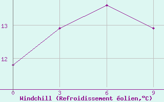 Courbe du refroidissement olien pour Maanti