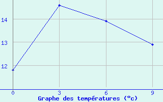 Courbe de tempratures pour Maanti