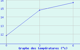 Courbe de tempratures pour Kolymskaya