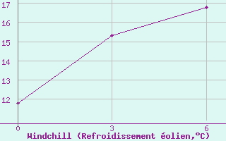 Courbe du refroidissement olien pour Songpan