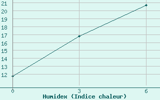 Courbe de l'humidex pour Kolyvan