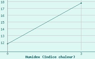 Courbe de l'humidex pour Zima