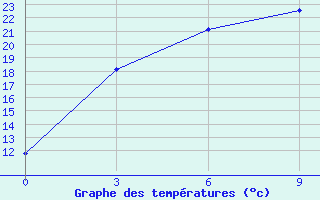 Courbe de tempratures pour Hoboksar