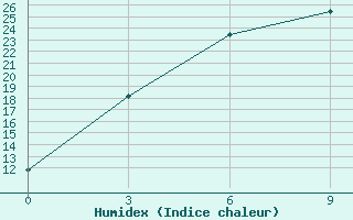 Courbe de l'humidex pour Muren