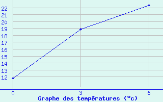 Courbe de tempratures pour Zhangiztobe