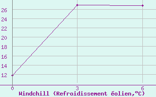 Courbe du refroidissement olien pour Uitenhage