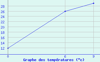 Courbe de tempratures pour Konyrolen