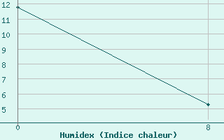 Courbe de l'humidex pour Sauteyrargues (34)