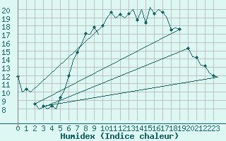 Courbe de l'humidex pour Schaffen (Be)