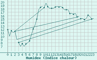 Courbe de l'humidex pour Aberdeen (UK)