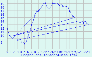 Courbe de tempratures pour Volkel