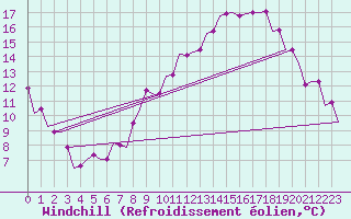 Courbe du refroidissement olien pour Cardiff-Wales Airport