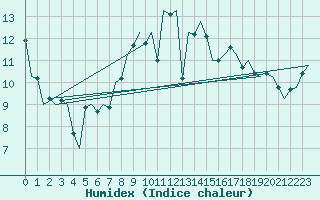 Courbe de l'humidex pour Stornoway