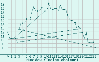 Courbe de l'humidex pour Odesa