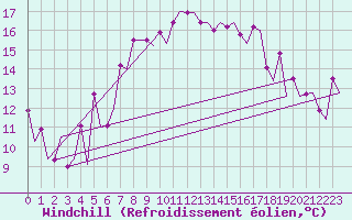 Courbe du refroidissement olien pour Palermo / Punta Raisi