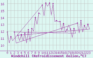 Courbe du refroidissement olien pour Nis