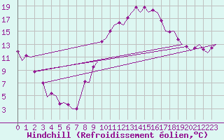 Courbe du refroidissement olien pour Vitoria